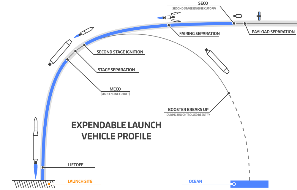 The Delta IV launch profile