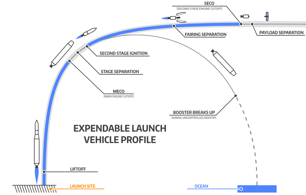 Delta IV launch profile The Delta IV launch profile