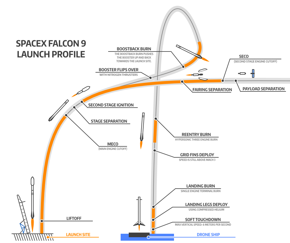 Falcon 9 launch and landing profile The Falcon 9 launch and landing profile