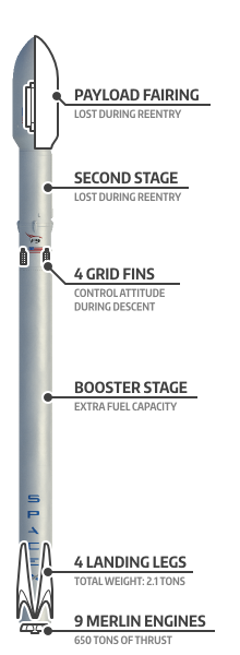 The
        Falcon 9 with the reusability parts labeled