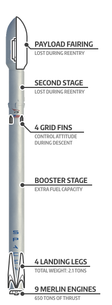 SpaceX
Falcon 9 Launch Vehicle The
Falcon 9 with the reusability parts labeled