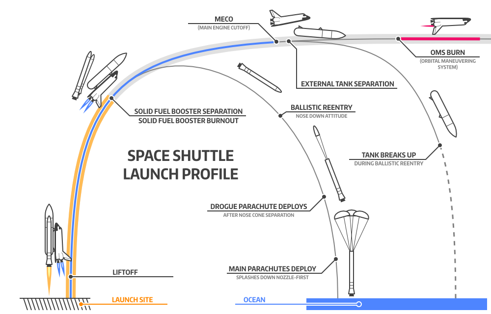 The Space Shuttle launch profile