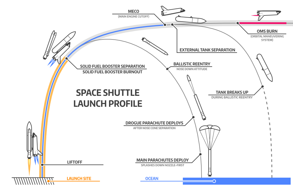 Space Shuttle launch profile The Space Shuttle launch profile